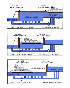 Lock and dam diagram